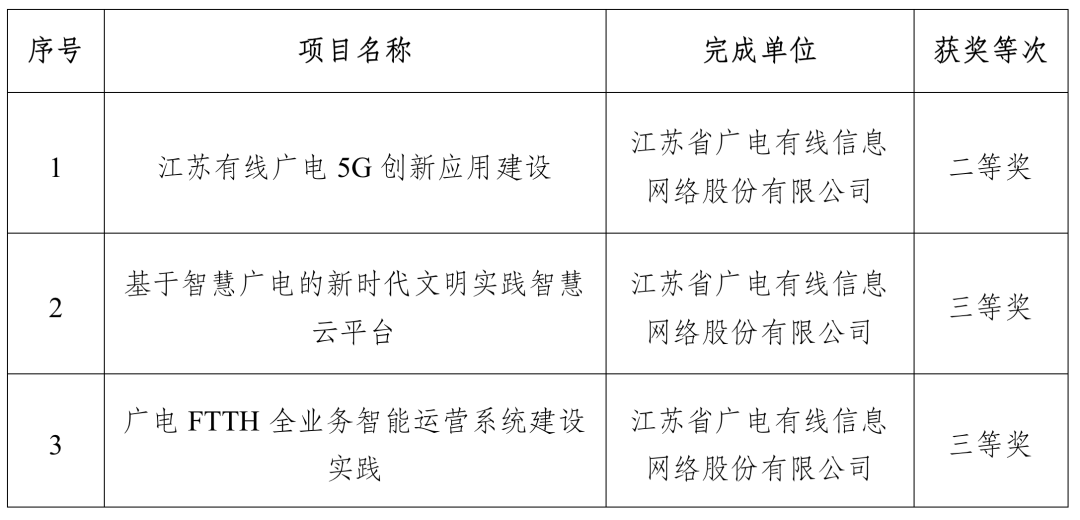 涉及廣電5G、智慧廣電，江蘇有線3個(gè)項(xiàng)目獲得“中國(guó)電影電視技術(shù)學(xué)會(huì)科技進(jìn)步獎(jiǎng)”