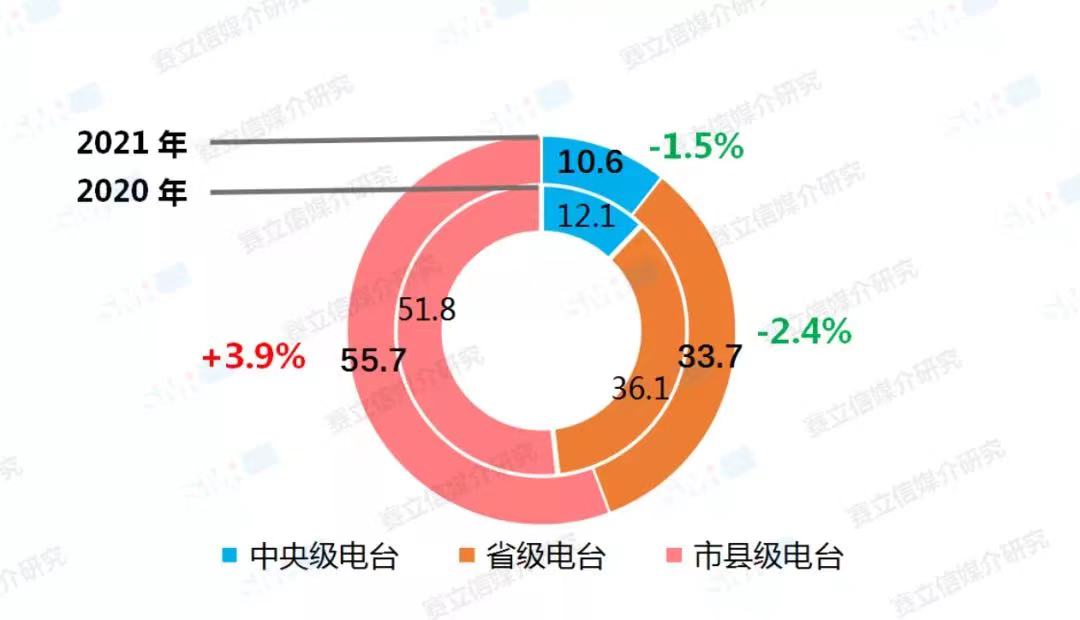 融媒體環(huán)境下，廣播電臺融合創(chuàng)新經(jīng)營對策！