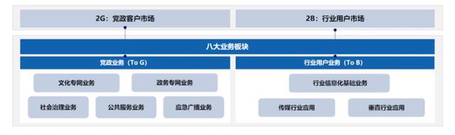 聚焦政企業(yè)務(wù)，中國(guó)廣電找到“新賽道”？！